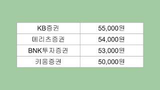 증권사들이 이수페타시스 목표주가를 5만원으로 제시합니다.