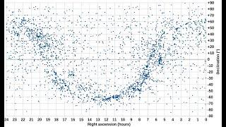 Celestial coordinates