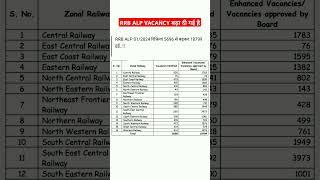 RAILWAY RRB ALP VACANCY INCREASE 