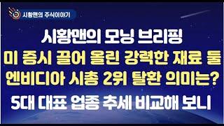 모닝 브리핑. 미 증시 연속 상승 이끈 강력한 재료 둘. 골드만삭스가 던진 호재. 엔비디아 시총 2위 의미는? 주요 업종 최근 추세 비교. 분석가들이 예측한 향 후 전망 정리