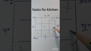 -vastu for kitchen room, वास्तु के अनुसार रसोई घर की बिल्कुल सही दिशा, ‌vastu tips, #shorts #short