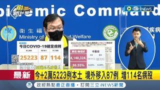 #iNEWS最新 確診數又下降一成! 今日本土疫情+25223 境外移入+87 死亡個案+114│【台灣要聞】20220715│三立iNEWS