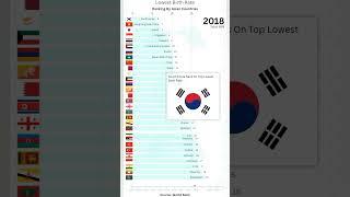 Top Asian Countries with the Lowest Birth Rates - Surprising Rankings! #Shorts