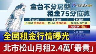 全國租金行情曝光 北市松山月租2.4萬「最貴」