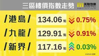 【樓市速遞】「美聯樓價指數」最新報126.92點，按周跌0.45%