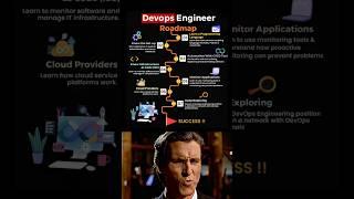 Devops Roadmap 2025// roadmap for devops // how to learn devops  #shorts #devops #developer