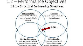 1 - Adv. RC Design Lectures - Design Codes