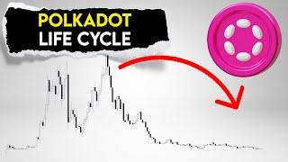 DOT Price Prediction. Will Polkadot recover anytime?