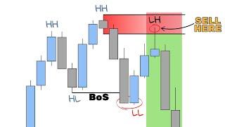 How to trade REVERSALS - Full Course