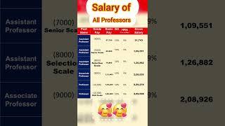 Salary of All Professors || Complete Detail || Gross Salary || #Shorts #Motivation #Dr_KAPIL_DHAWAN