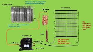 How to work refrigerator gas cycle - Refrigeration Gas Cycle / Refrigerator working - The Basics