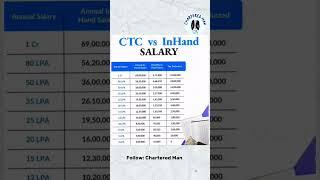 CTC vs In-hand Salary  #salary #finance #tax #shorts #explore