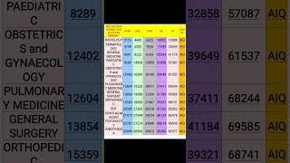 ROUND-3 AIQ CATEGORY WISE CUT-OFF(NEET-PG 2024#neetpg#neetpg2024#aiq#ms#md#pg#mcc2024#pgmedical#mcc