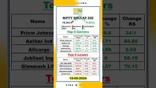 NIFTY SMLCAP 250 | 10.09.2024 | Closing | Index #moneynadu #stockmarket #index #nifty #nseindia