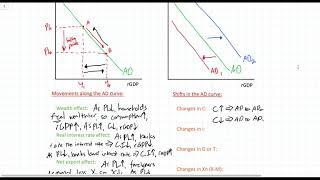 Movements along Aggregate Demand vs. Shifts in AD