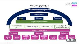 قسمت 0 مقدمه MSP در مدیریت پروژه با نرم افزار (EVM) آموزش تکینیک مدیریت ارزش کسب شده