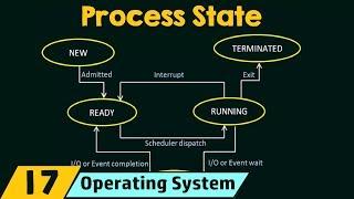 Process State