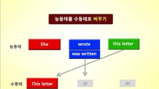 능동태 문장을 수동태 문장으로 전환하는 방법을 쉽게 배우는 맥퍼즐/영어교구