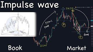 XAuUSD Gold Elliott Wave multi time frame analysis after fed fomc