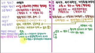 222 채권자취소권 vs 부인권