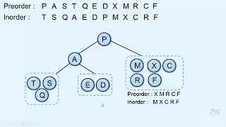 015 Constructing binary tree from inorder and preorder traversals