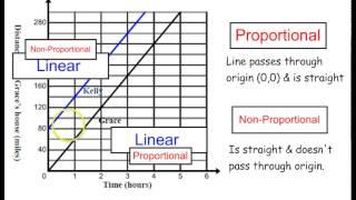 Linear Relations (proportional and non proportional)