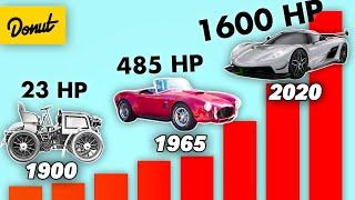 The Most Powerful Car of Every Year