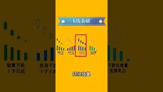 【 外汇金融 】K线基础 K線组合