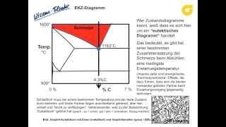 Eisen-Kohlenstoff-Zustandsschaubild Teil 1 - Wissensfloater 50