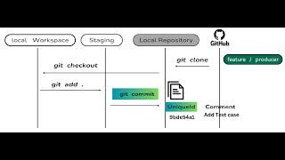 GIT | How Git works | Git Internal working