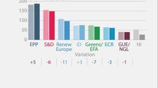 Size of political groups in the European Parliament before and after Brexit