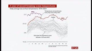 Climate change: World's oceans suffer from record-breaking (every day) year of heat -- 8/May/2024