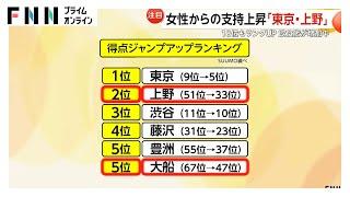 「住みたい街」人気急上昇の“穴場の街”女性支持上昇の「上野」交通の便と住み良い「大船」トップ3は前年と同じ横浜・大宮・吉祥寺