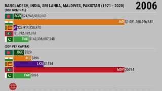 Bangladesh, India, Sri Lanka, Maldives, and Pakistan Economy