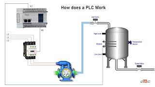 How does a PLC work PLC's Explained What is a PLC Hardware Component of PLC Beginner Tutorial