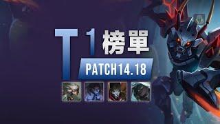 LOL 14.18T1英雄榜單，穿甲破敗王稱霸！ 姗娜成最强後期！丨兰斯Rance