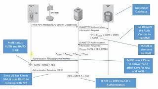 Security in LTE - Authentication, Integrity and Encryption Keys HSS MME UE eNodeb