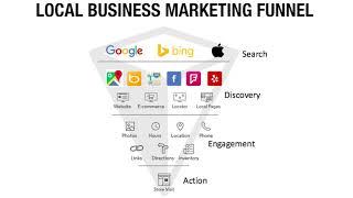 Marketing Basics + Marketing Funnel Examples | Marketing South Florida