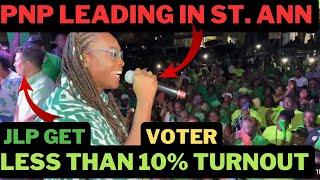 Matthew Samuda worried as JLPget Very Low V@TER Turn out in St. Ann. PNP🟠leading in St Ann