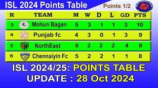 ISL 2024 Points Table today 28 Oct 2024 || 2024–25 Hero Indian Super League Points Table