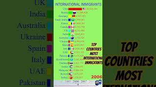 Top Countries | Most International Immigrants #topcountries #bigdata #immigrants