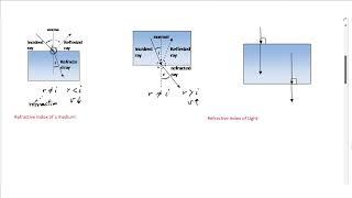 IGCSE Physics Lesson 44   Refraction of Light