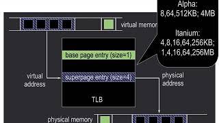 TLB Coverage and Superpages