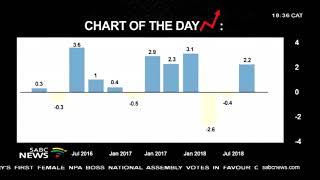 #FullView CHART OF THE DAY: SA GDP