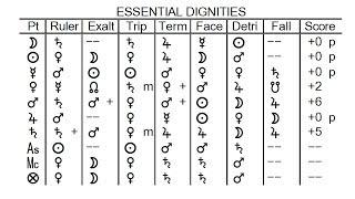 Essential Dignities and Debilities in Traditional Astrology