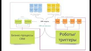 CRM: Инструменты для работы компании: лиды, сделки,смарт-процессы, списки. Битрикс24 в 2024 г.