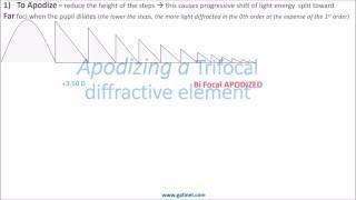 Genesis of diffractive multifocal IOLs