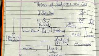 meaning of production # factors of production #hssc CET mains topic short