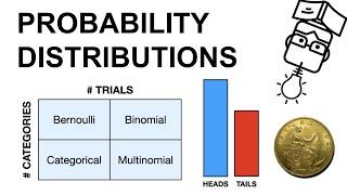 Basic Probability Distributions Explained: Bernoulli, Binomial, Categorical, Multinomial