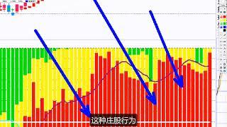 庄家主力 | 正在启动的庄股机会！如何迅速抓住上涨行情？